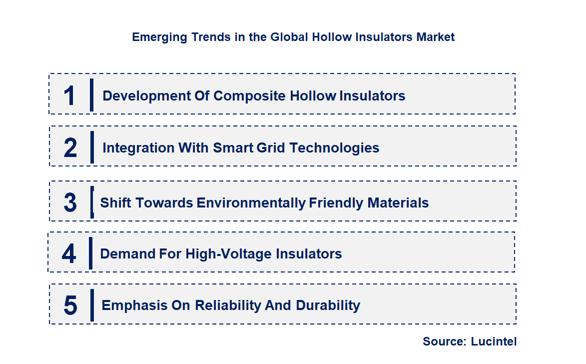 Emerging Trends in the Hollow Insulators Market
